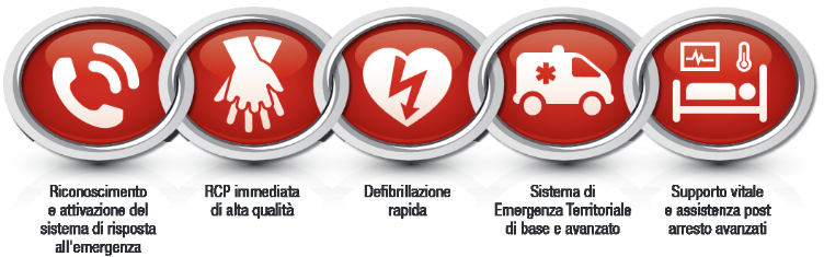 catena-della-sopravvivenza-ohca-2015